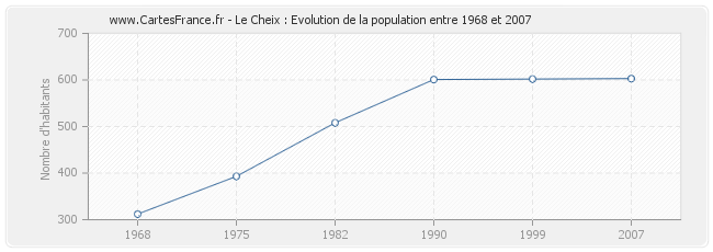 Population Le Cheix